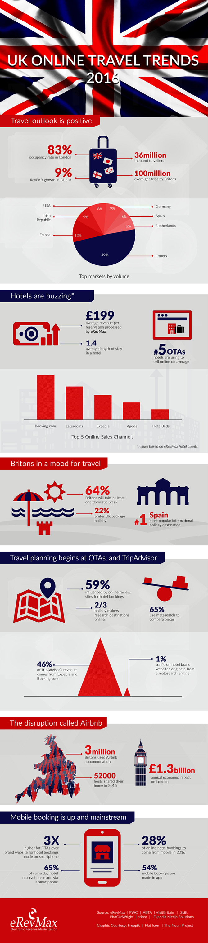 UK Online Travel Trends 2016