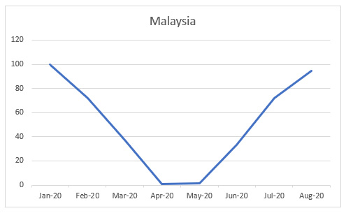 Malaysian Graph