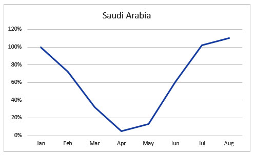 Saudi Arabia - Travel optimism peaking by leaps and bounds